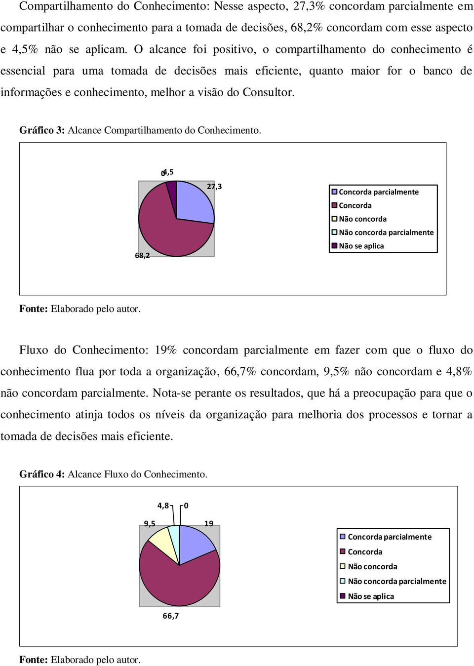 Gráfico 3: Alcance Compartilhamento do Conhecimento.