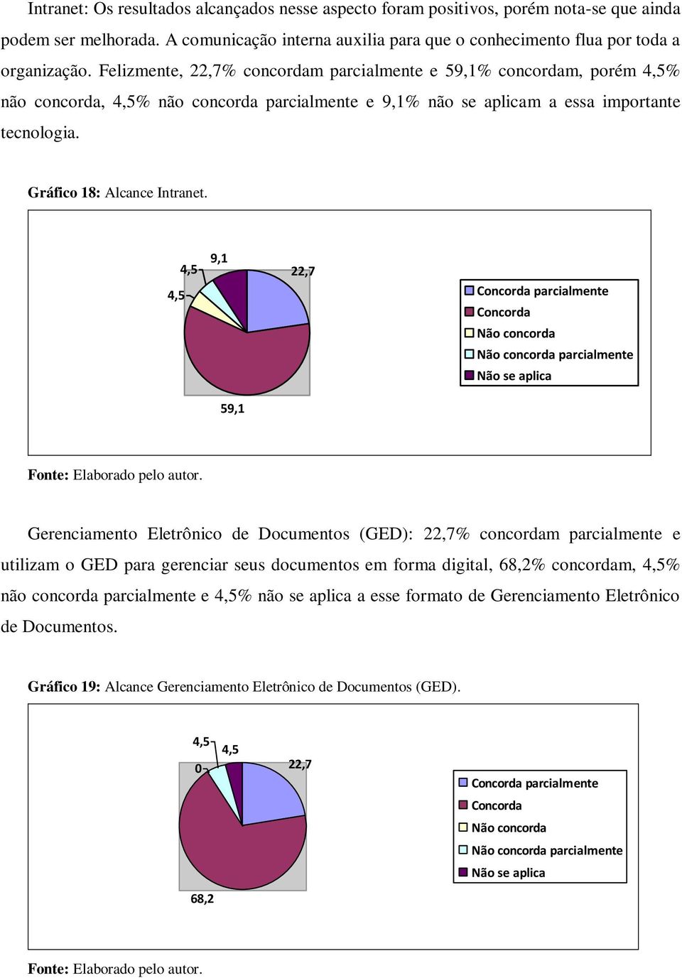 4,5 9,1 22,7 parcialmente 4,5 parcialmente 59,1 Gerenciamento Eletrônico de Documentos (GED): 22,7% concordam parcialmente e utilizam o GED para gerenciar seus documentos em forma digital, 68,2%