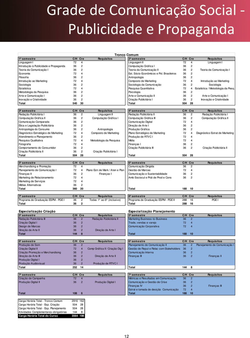 Brasileiros 36 2 Filosofia 36 2 Antropologia 36 2 Introdução ao Marketing 72 4 Composto de Marketing 72 4 Introdução ao Marketing Sociologia 36 2 Sociologia da Comunicação 36 2 Sociologia Estatística