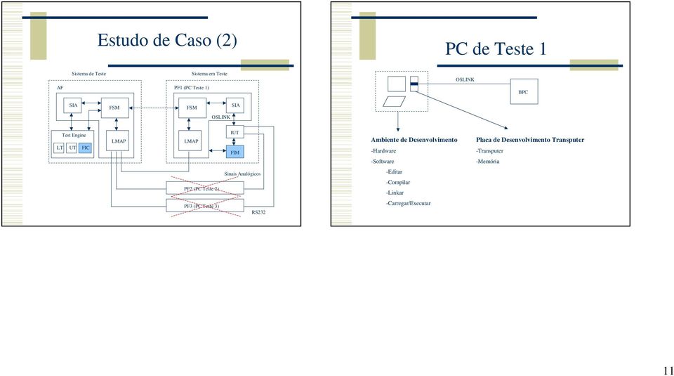 -Hardware -Software Placa de Desenvolvimento Transputer -Transputer -Memória PF2 (PC