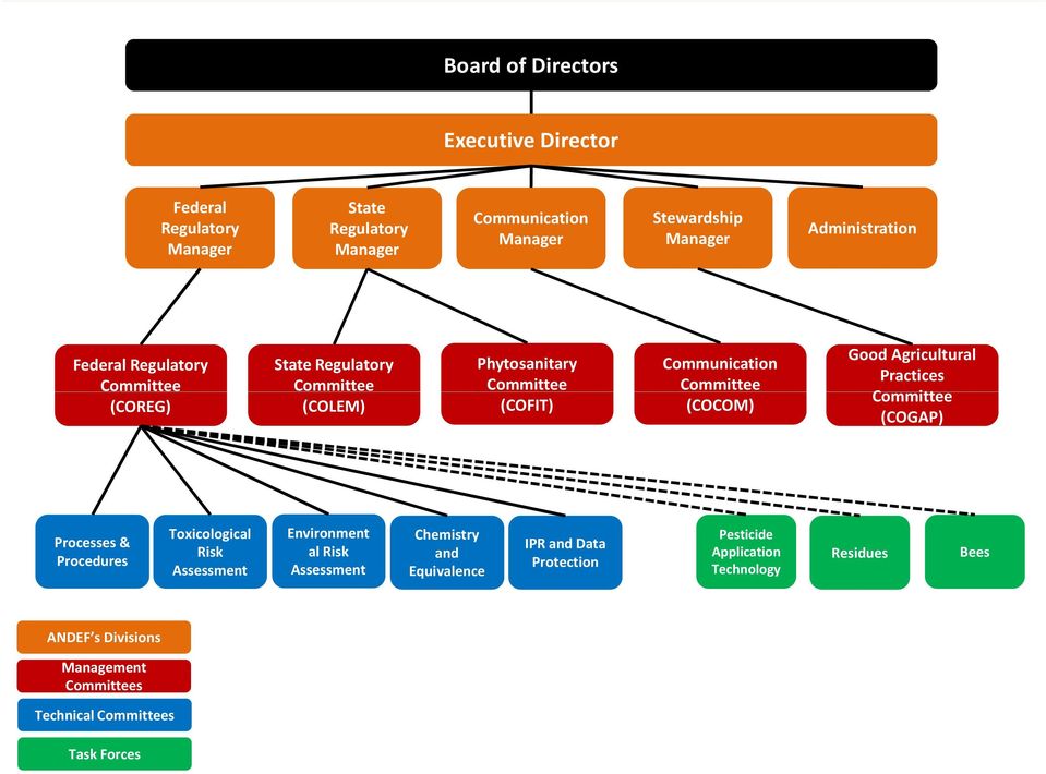 (COCOM) Good Agricultural Practices Committee (COGAP) Processes & Procedures Toxicological Risk Assessment Environment al Risk Assessment