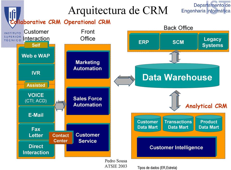 Sales Force Automation Analytical CRM E-Mail Fax Letter Direct Interaction Contact Center Customer