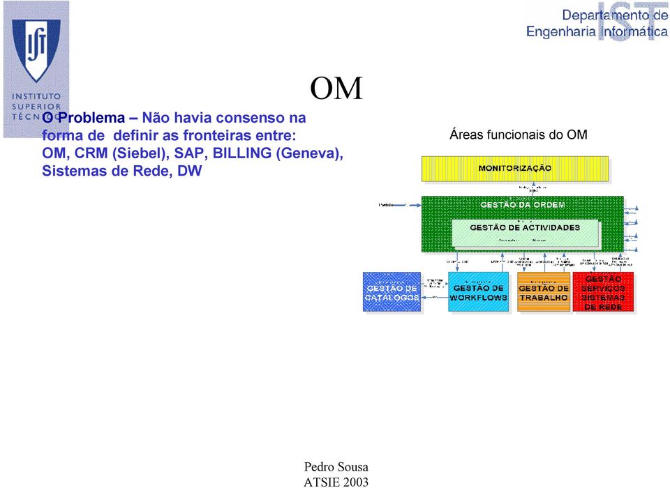 OM, CRM (Siebel), SAP, BILLING