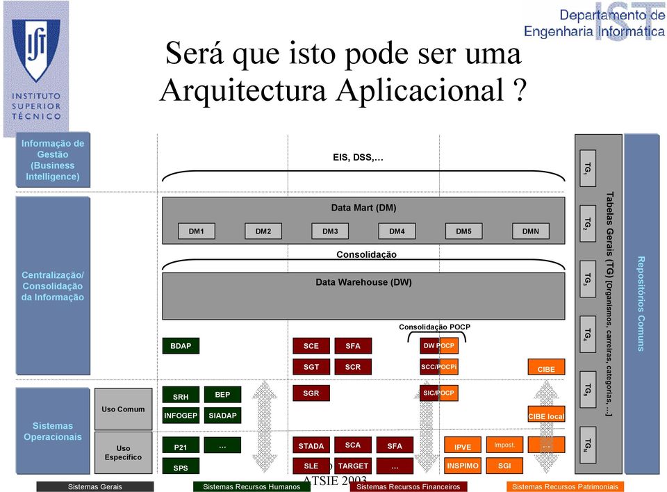 INFOGEP P21 SPS BEP SIADAP SCE SGT SGR STADA EIS, DSS, Data Mart (DM) DM1 DM2 DM3 DM4 DM5 DMN Consolidação Data Warehouse (DW) SFA SCR SCA Pedro SLE Sousa TARGET