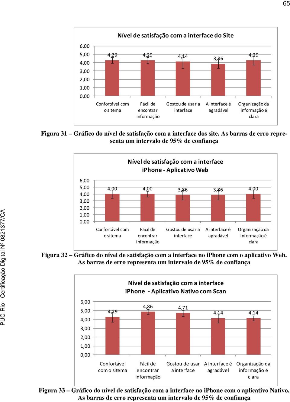 As barras de erro representa um intervalo de 95% de confiança Nível de satisfação com a interface iphone Aplicativo Web 6,00 5,00 4,00 3,00 2,00 1,00 0,00 4,00 4,00 3,86 3,86 4,00 Confortável com o