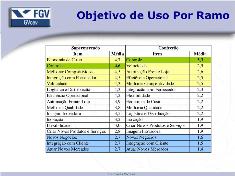 Automação Frente Loja 3,9 Economia de Custo 2,2 Melhoria Qualidade 3,8 Melhoria Qualidade 2,2 Imagem Inovadora 3,5 Logística e Distribuição 2,2 Inovação 3,2 Inovação 1,9 Flexibilidade 3,0 Criar Novos