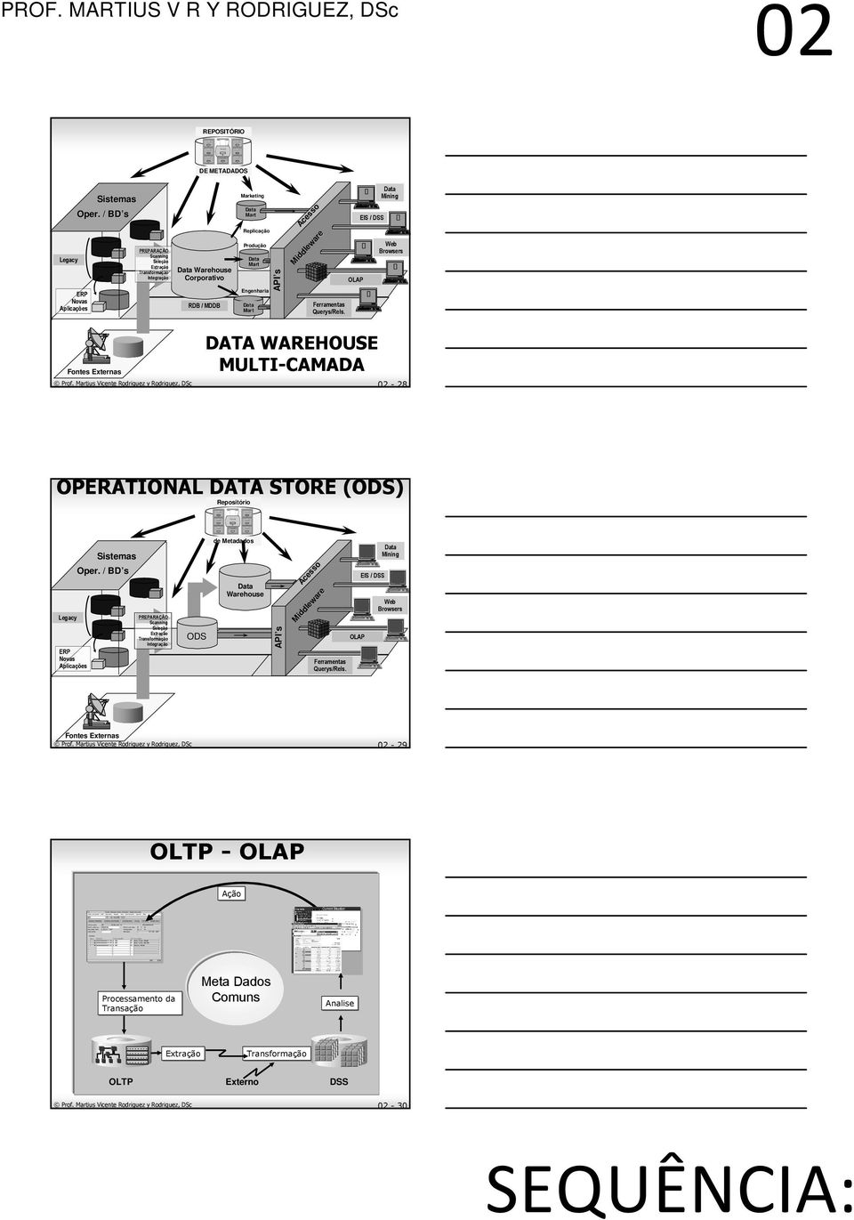 OLAP EIS / DSS Mining Web Brwsers Fntes Externas DATA WAREHOUSE MULTI-CAMADA Prf.