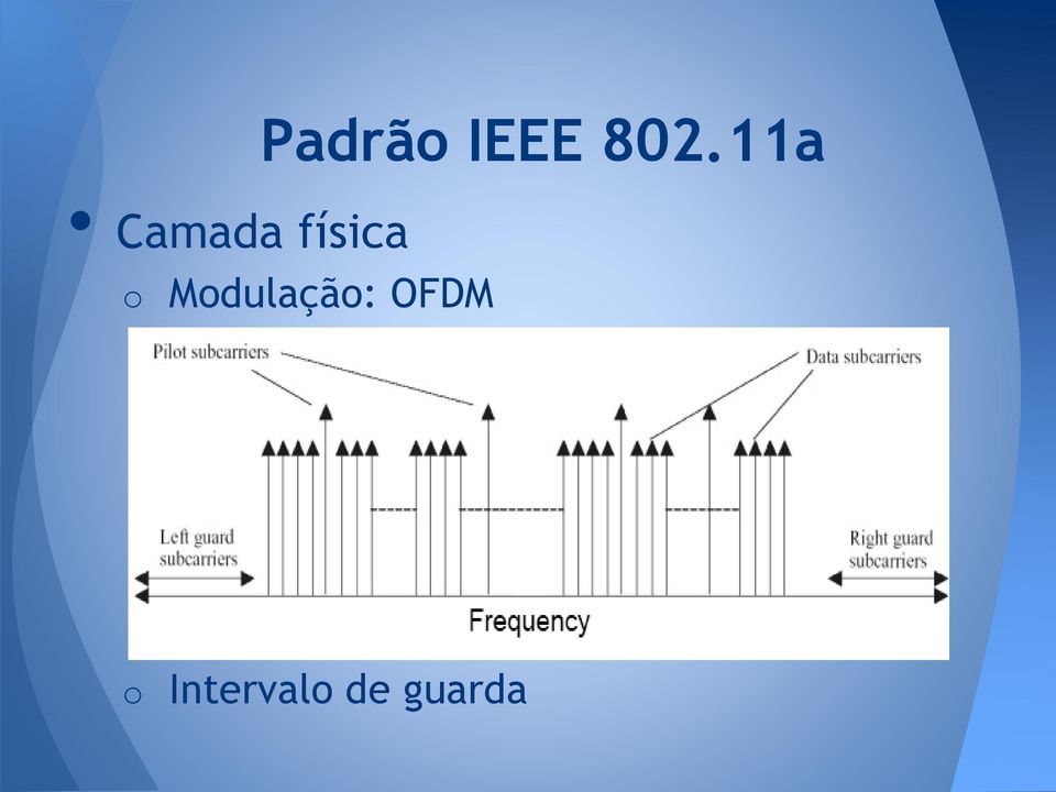 11a o Modulação: