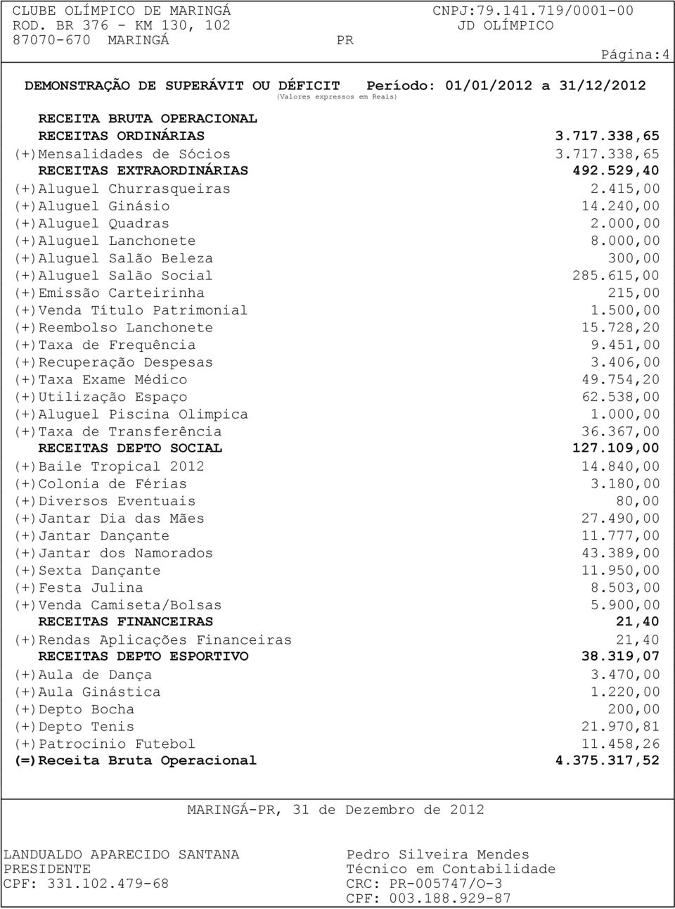 500,00 (+)Reembolso Lanchonete 15.728,20 (+)Taxa de Frequência 9.451,00 (+)Recuperação Despesas 3.406,00 (+)Taxa Exame Médico 49.754,20 (+)Utilização Espaço 62.538,00 (+)Aluguel Piscina Olimpica 1.