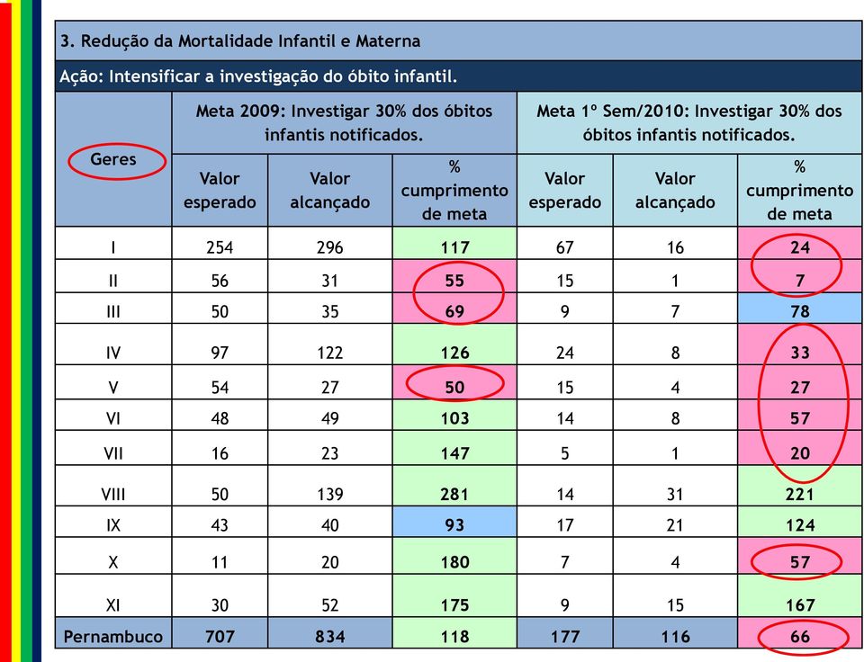 Valor esperado Valor alcançado % cumprimento de meta Meta 1º Sem/2010: Investigar 30% dos óbitos infantis notificados.