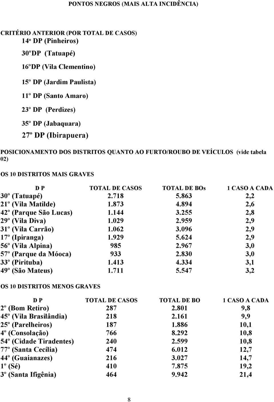 (Tatuapé) 2.718 5.863 2,2 21º (Vila Matilde) 1.873 4.894 2,6 42º (Parque São Lucas) 1.144 3.255 2,8 29º (Vila Diva) 1.029 2.959 2,9 31º (Vila Carrão) 1.062 3.096 2,9 17º (Ipiranga) 1.929 5.