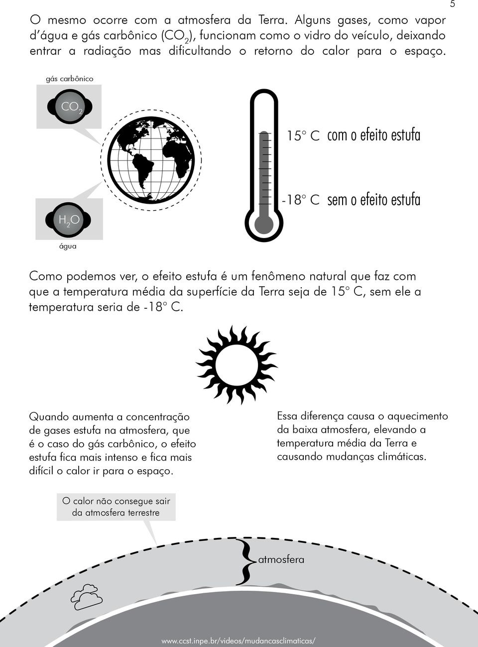 5 gás carbônico CO 2 15 C com o efeito estufa H 2 O -18 C sem o efeito estufa água Como podemos ver, o efeito estufa é um fenômeno natural que faz com que a temperatura média da superfície da Terra
