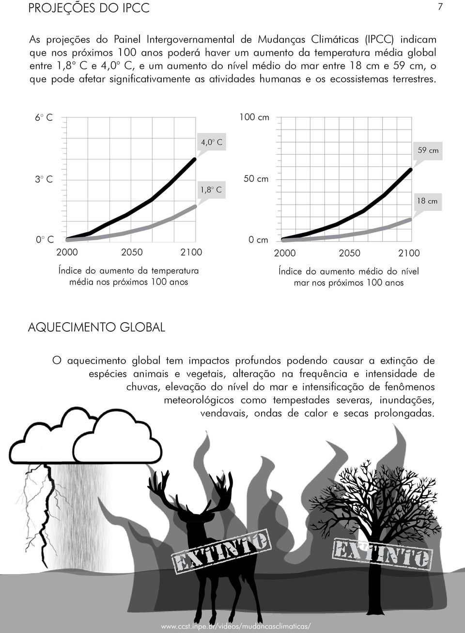 6 C 100 cm 4,0 C 59 cm 3 C 1,8 C 50 cm 18 cm 0 C 2000 2050 2100 Índice do aumento da temperatura média nos próximos 100 anos 0 cm 2000 2050 2100 Índice do aumento médio do nível mar nos próximos 100