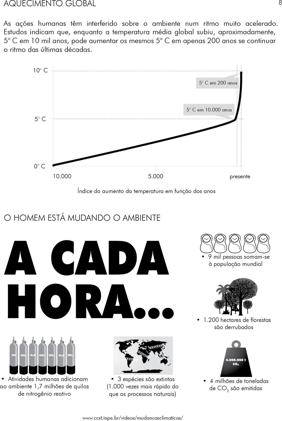 décadas. 10 C 5 C em 200 anos 5 C 5 C em 10.000 anos 0 C 10.000 5.000 presente Índice do aumento da temperatura em função dos anos O HOMEM ESTÁ MUDANDO O AMBIENTE A cada hora.