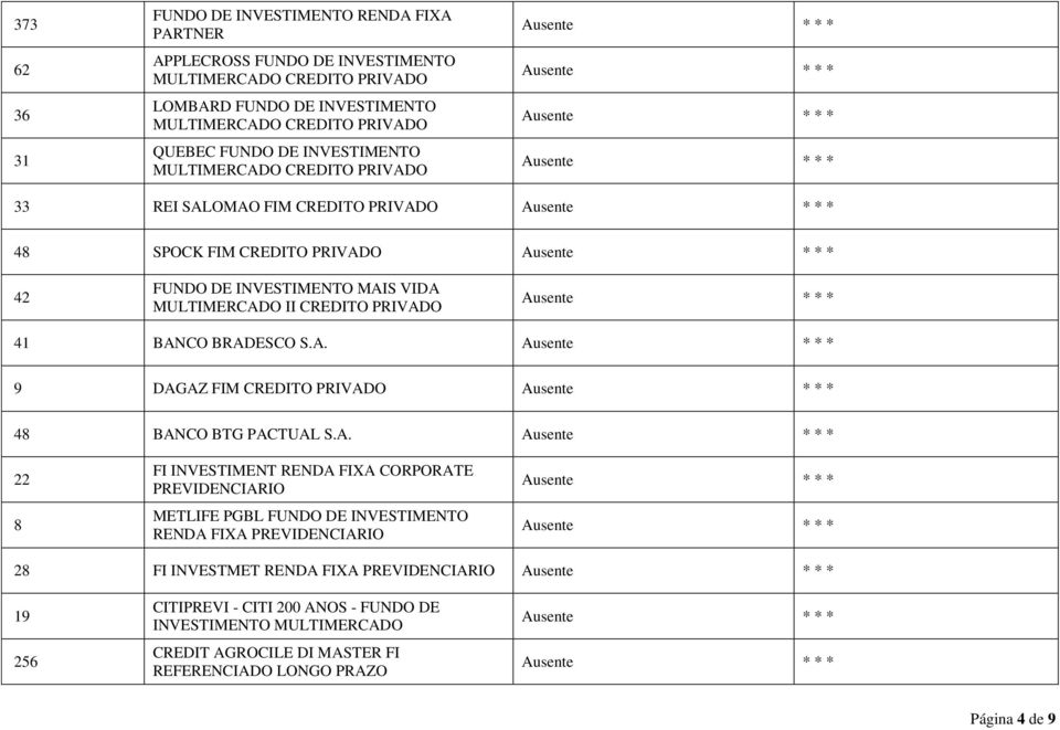 A. 9 DAGAZ FIM CREDITO 48 BANCO BTG PACTUAL S.A. 22 8 FI INVESTIMENT RENDA FIXA CORPORATE PREVIDENCIARIO METLIFE PGBL FUNDO DE INVESTIMENTO RENDA FIXA PREVIDENCIARIO 28