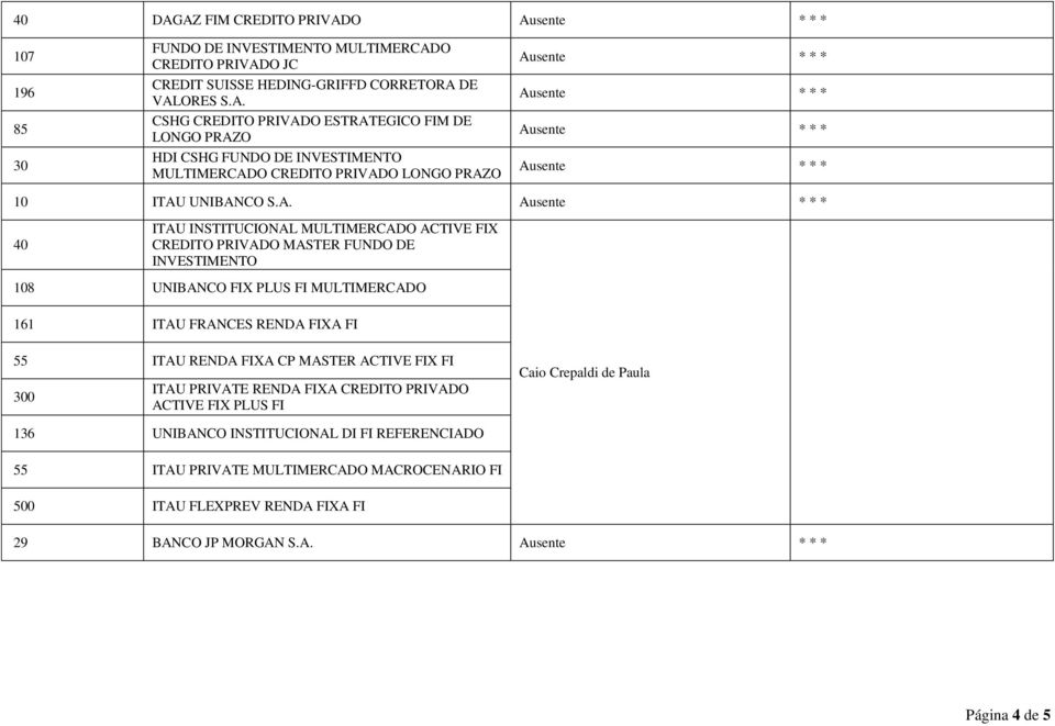 MASTER ACTIVE FIX FI 300 ITAU PRIVATE RENDA FIXA CREDITO PRIVADO ACTIVE FIX PLUS FI Caio Crepaldi de Paula 136 UNIBANCO INSTITUCIONAL DI FI REFERENCIADO 55 ITAU PRIVATE MULTIMERCADO