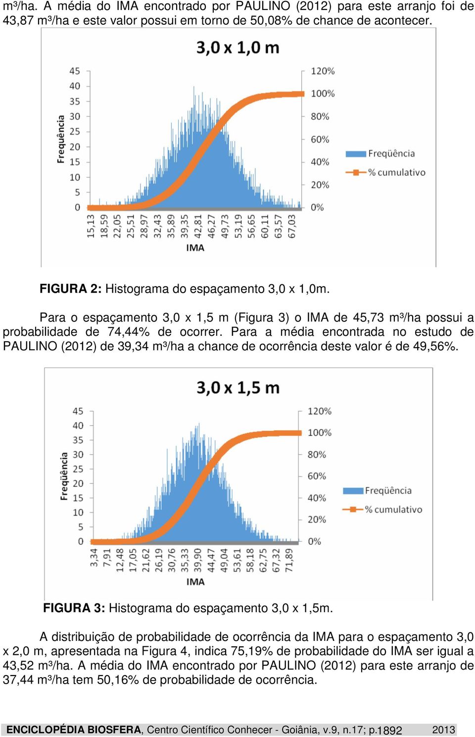 Para a média encontrada no estudo de PAULINO (2012) de 39,34 m³/ha a chance de ocorrência deste valor é de 49,56%. FIGURA 3: Histograma do espaçamento 3,0 x 1,5m.