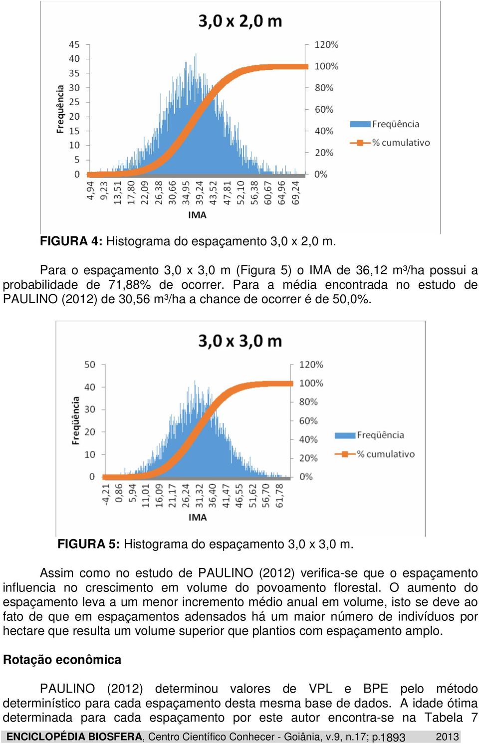 Assim como no estudo de PAULINO (2012) verifica-se que o espaçamento influencia no crescimento em volume do povoamento florestal.