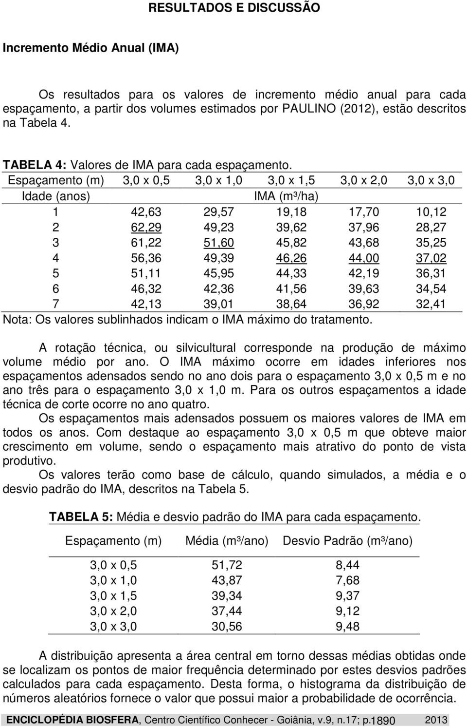 Espaçamento (m) 3,0 x 0,5 3,0 x 1,0 3,0 x 1,5 3,0 x 2,0 3,0 x 3,0 Idade (anos) IMA (m³/ha) 1 42,63 29,57 19,18 17,70 10,12 2 62,29 49,23 39,62 37,96 28,27 3 61,22 51,60 45,82 43,68 35,25 4 56,36