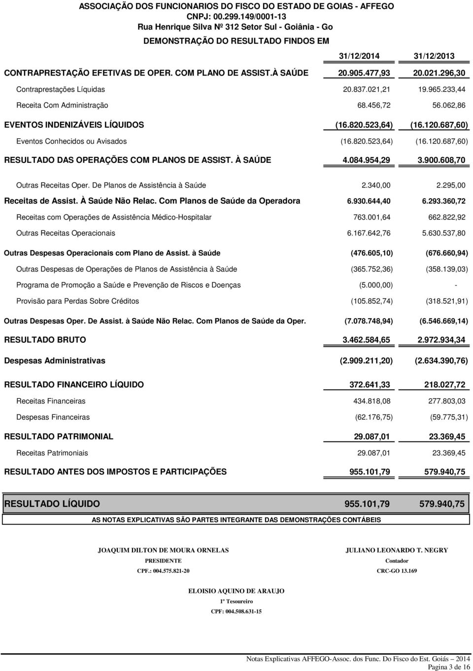 À SAÚDE Contraprestações Líquidas Receita Com Administração EVENTOS INDENIZÁVEIS LÍQUIDOS Eventos Conhecidos ou Avisados RESULTADO DAS OPERAÇÕES COM PLANOS DE ASSIST. À SAÚDE 20.905.477,93 20.021.