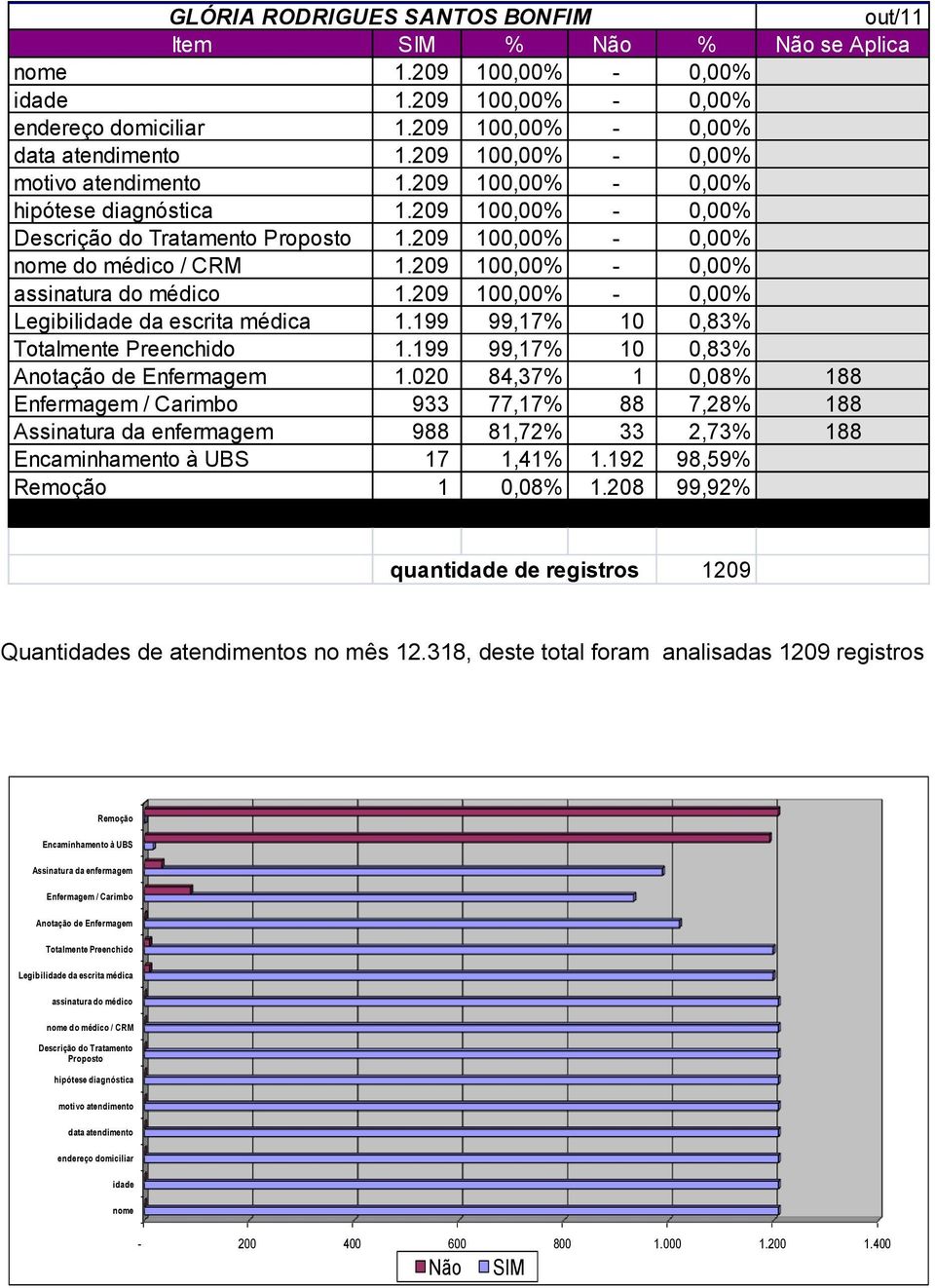 209 100,00% - 0,00% assinatura do médico 1.209 100,00% - 0,00% Legibilidade da escrita médica 1.199 99,17% 10 0,83% Totalmente Preenchido 1.199 99,17% 10 0,83% Anotação de Enfermagem 1.