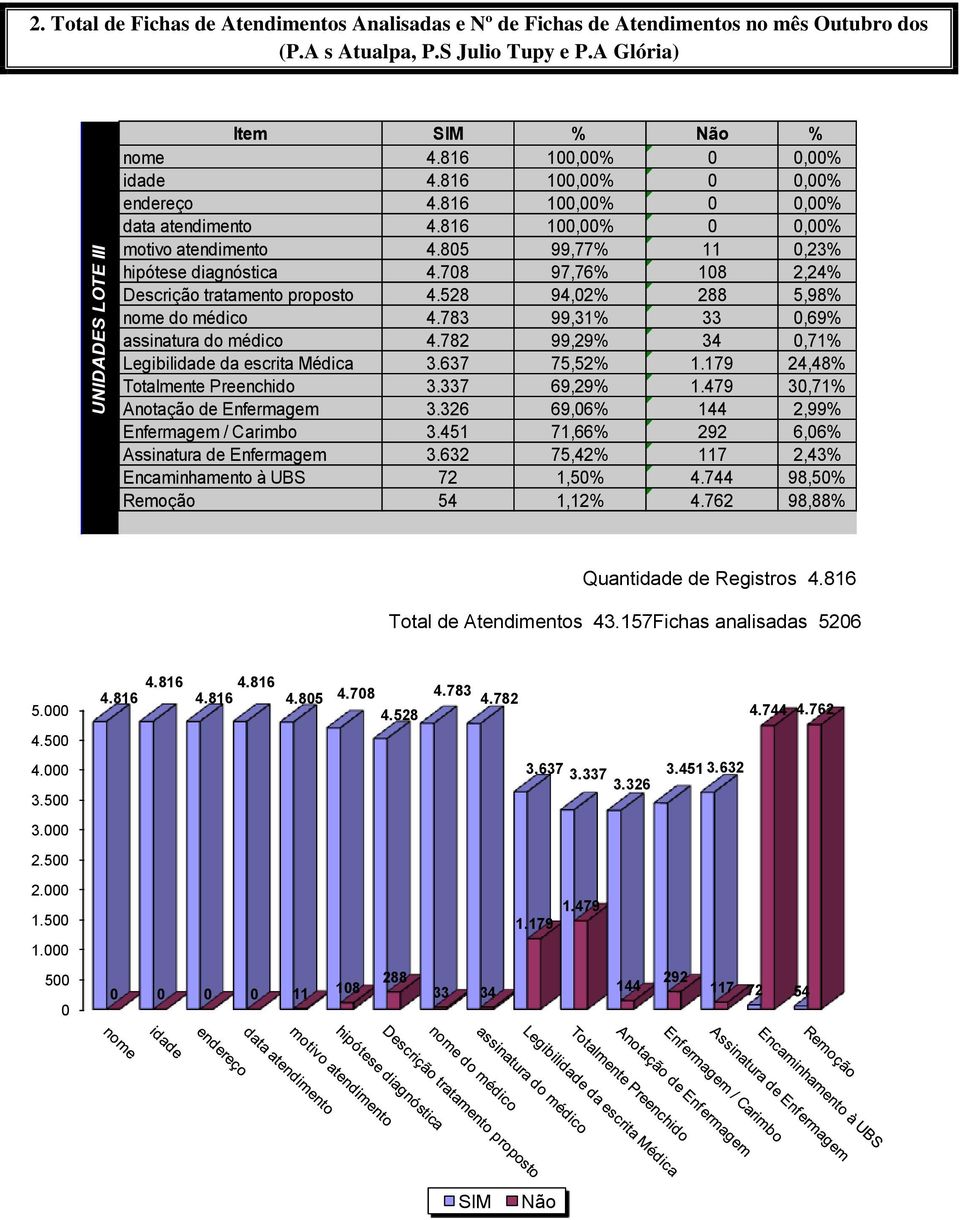 708 97,76% 108 2,24% Descrição tratamento proposto 4.528 94,02% 288 5,98% nome do médico 4.783 99,31% 33 0,69% assinatura do médico 4.782 99,29% 34 0,71% Legibilidade da escrita Médica 3.637 75,52% 1.