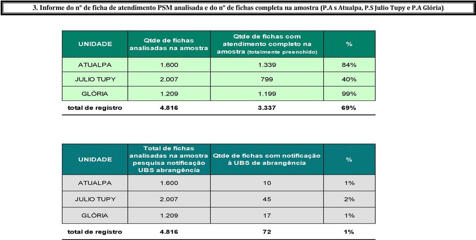 339 84% JULIO TUPY 2.007 799 40% GLÓRIA 1.209 1.199 99% total de registro 4.816 3.