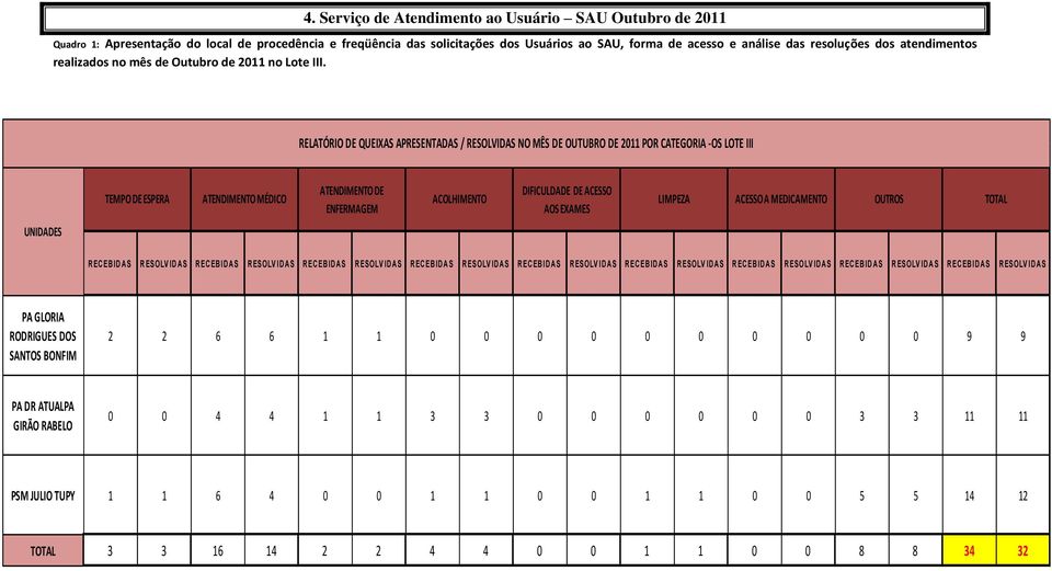 RELATÓRIO DE QUEIXAS APRESENTADAS / RESOLVIDAS NO MÊS DE OUTUBRO DE 2011 POR CATEGORIA -OS LOTE III TEMPO DE ESPERA ATENDIMENTO MÉDICO ATENDIMENTO DE ENFERMAGEM ACOLHIMENTO DIFICULDADE DE ACESSO AOS