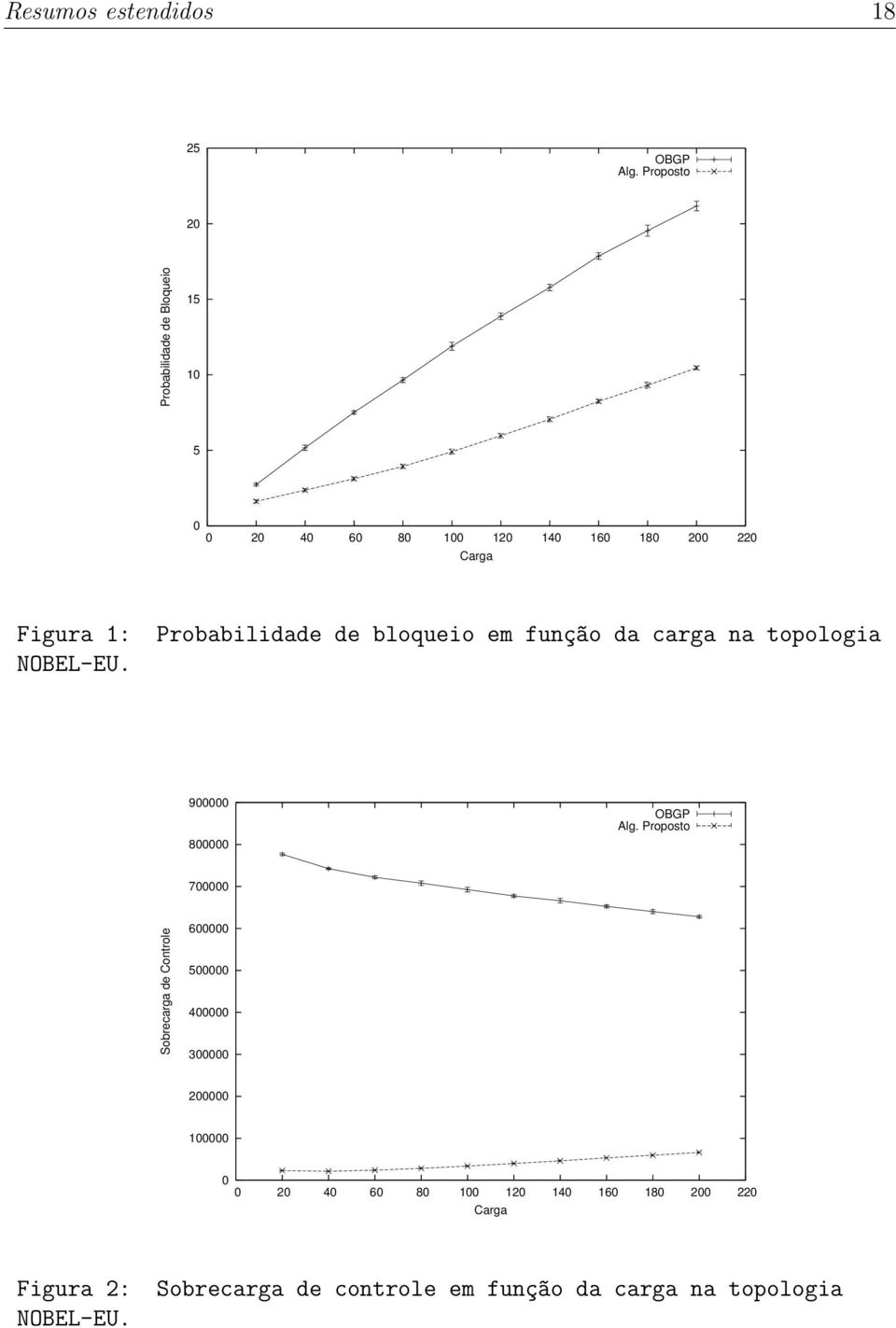 NOBEL-EU. Probabilidade de bloqueio em funç~ao da carga na topologia 900000 800000 OBGP Alg.