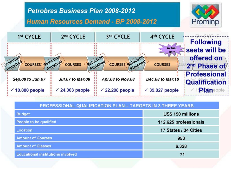 208 people 39.827 people 5 th CYCLE Following seats will be offered on 2 nd Phase of Professional Jul. 09 to Dec. 09 Qualification 15.