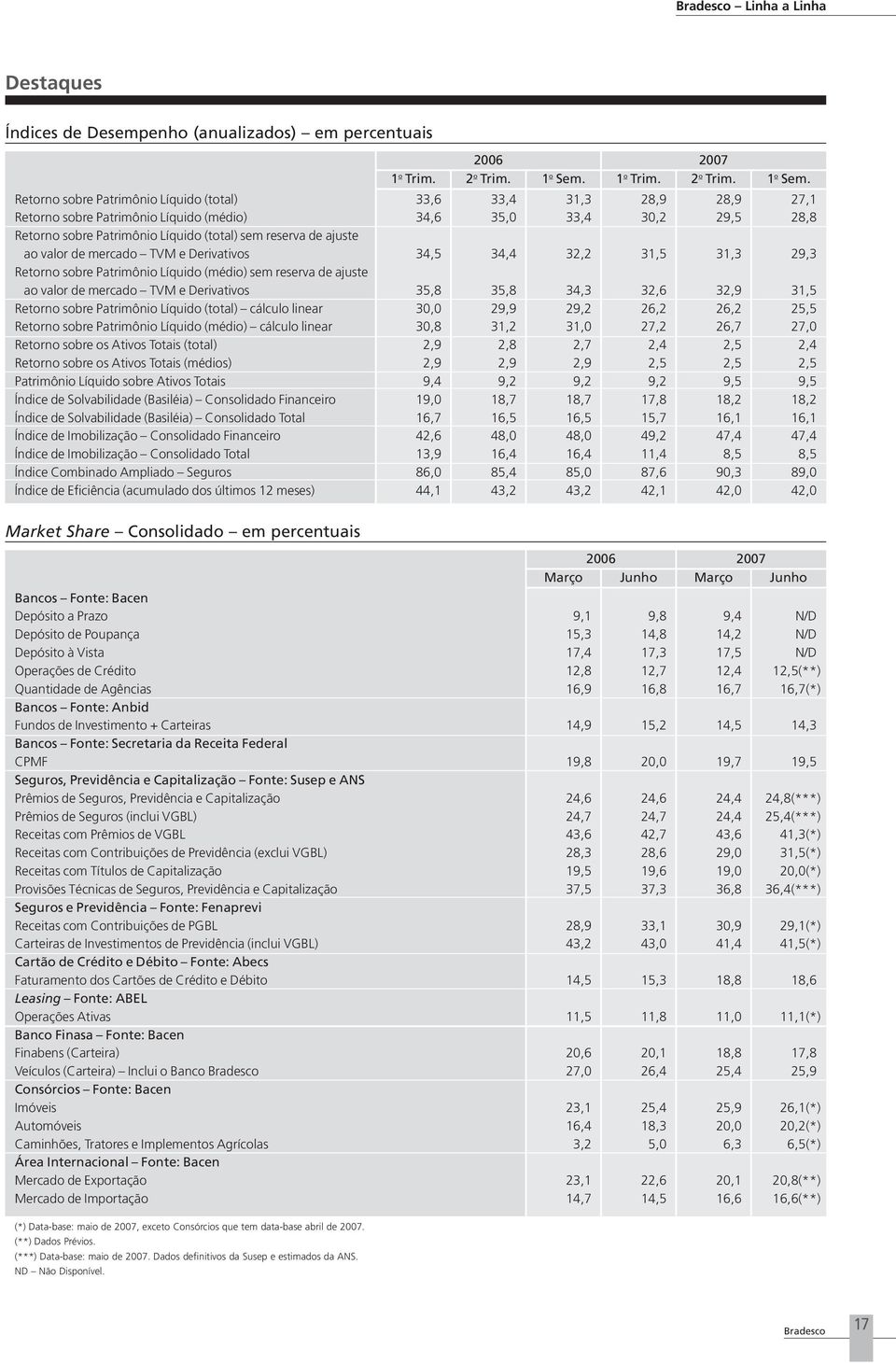 (total) cálculo linear Retorno sobre Patrimônio Líquido (médio) cálculo linear Retorno sobre os Ativos Totais (total) Retorno sobre os Ativos Totais (médios) Patrimônio Líquido sobre Ativos Totais