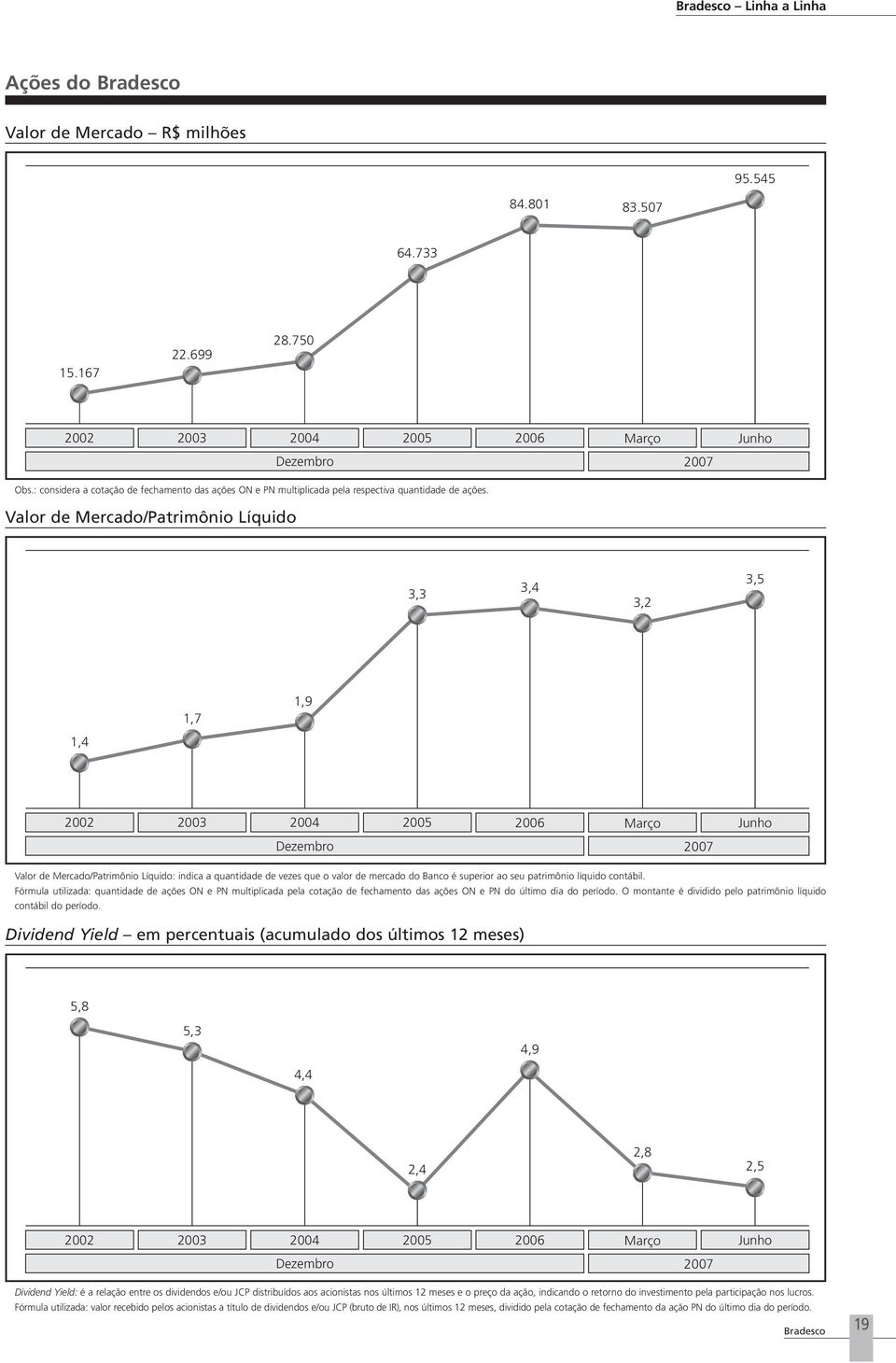 Valor de Mercado/Patrimônio Líquido 3,3 3,4 3,2 3,5 1,4 1,7 1,9 2002 2003 2004 2005 2006 Março Junho Dezembro Valor de Mercado/Patrimônio Líquido: indica a quantidade de vezes que o valor de mercado