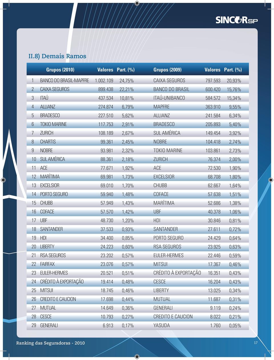 861 2,73% 10 88.361 2,18% ZURICH 76.374 2,00% 11 ACE 77.671 1,92% ACE 72.530 1,90% 12 MARÍTIMA 69.981 1,73% EXCELSIOR 68.708 1,80% 13 EXCELSIOR 69.010 1,70% CHUBB 62.667 1,64% 14 59.