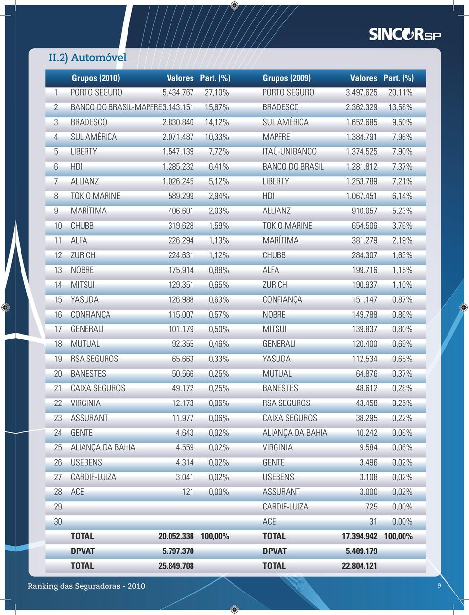 601 2,03% 910.057 5,23% 10 CHUBB 319.628 1,59% 654.506 3,76% 11 ALFA 226.294 1,13% MARÍTIMA 381.279 2,19% 12 ZURICH 224.631 1,12% CHUBB 284.307 1,63% 13 NOBRE 175.914 0,88% ALFA 199.