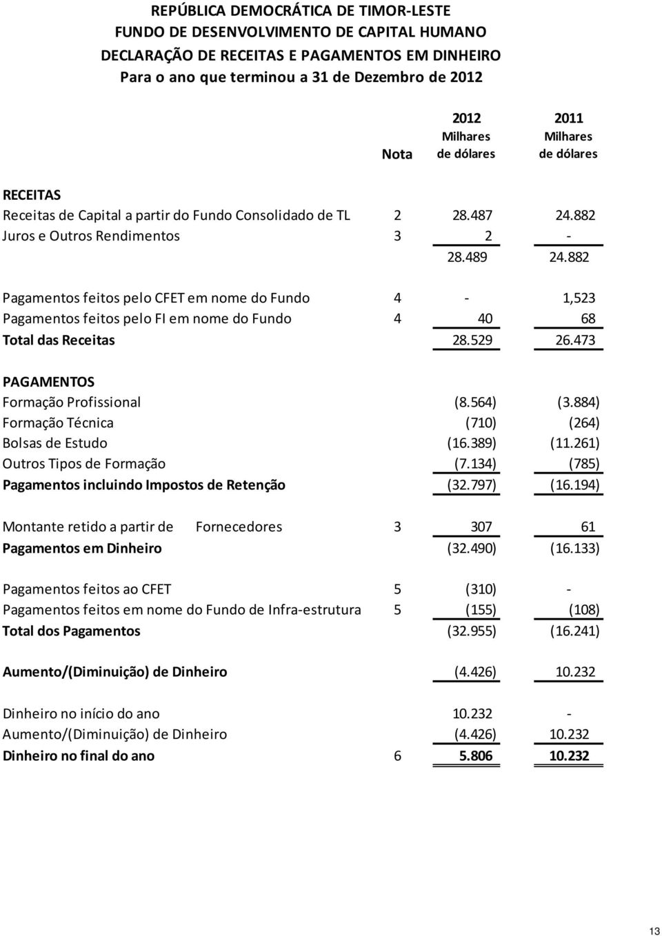 882 Pagamentos feitos pelo CFET em nome do Fundo Pagamentos feitos pelo FI em nome do Fundo Total das Receitas 4 1,523 4 40 68 28.529 26.473 PAGAMENTOS Profissional (8.564) (3.