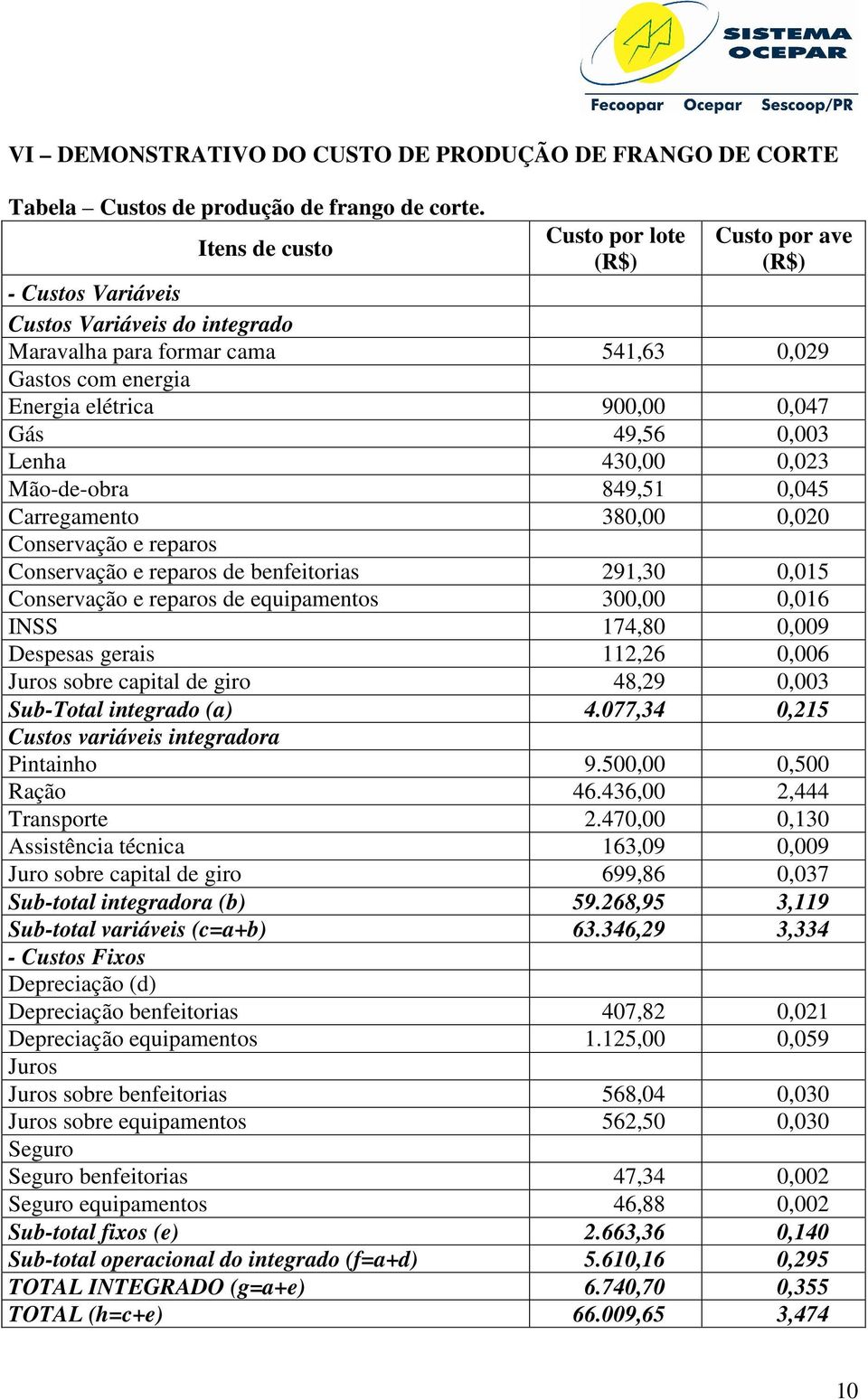 49,56 0,003 Lenha 430,00 0,023 Mão-de-obra 849,51 0,045 Carregamento 380,00 0,020 Conservação e reparos Conservação e reparos de benfeitorias 291,30 0,015 Conservação e reparos de equipamentos 300,00