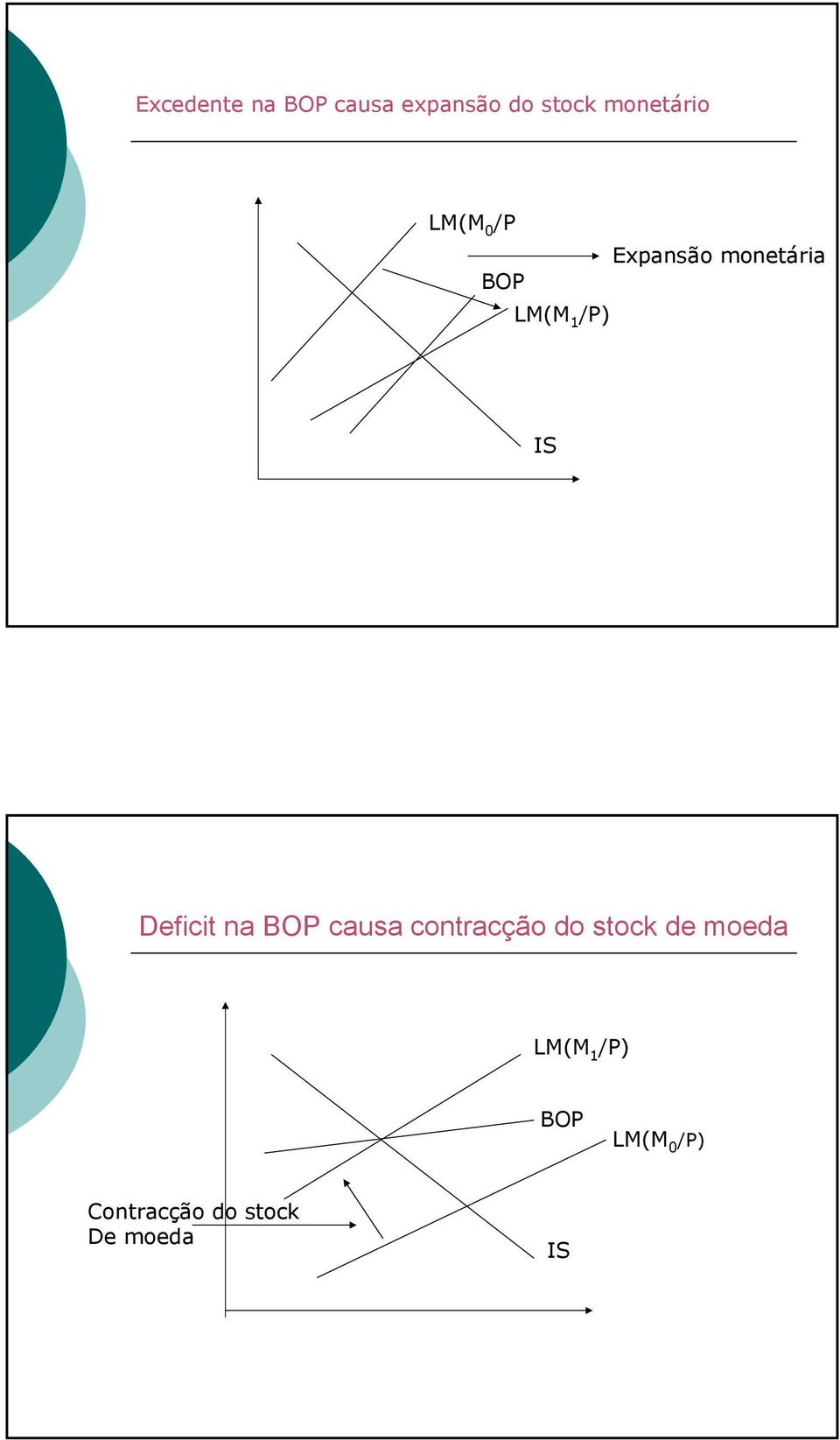 Deficit na BOP causa contracção do stock de moeda