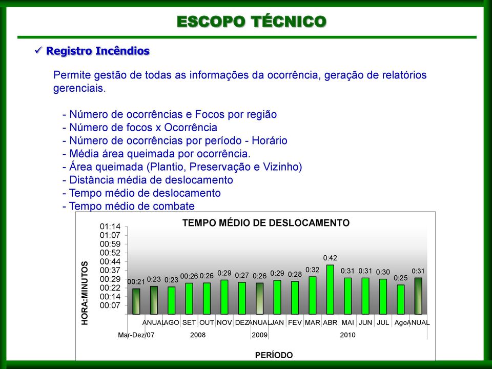 - Área queimada (Plantio, Preservação e Vizinho) - Distância média de deslocamento - Tempo médio de deslocamento - Tempo médio de combate 01:14 01:07 00:59 00:52 00:44 00:37