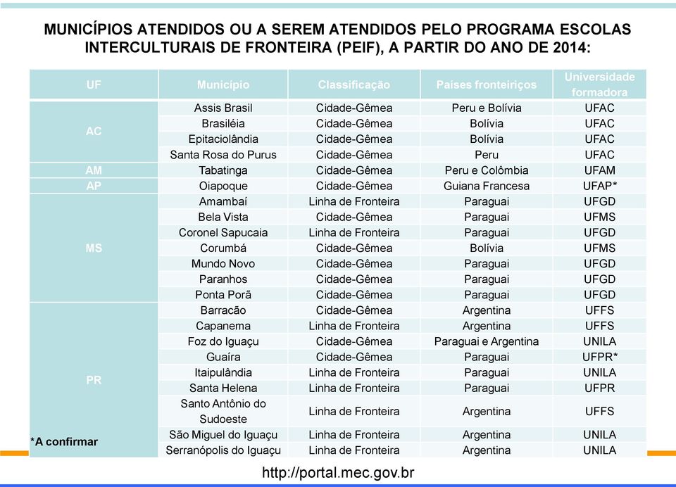 e Colômbia UFAM AP Oiapoque Cidade-Gêmea Guiana Francesa UFAP* Amambaí Linha de Fronteira Paraguai UFGD Bela Vista Cidade-Gêmea Paraguai UFMS Coronel Sapucaia Linha de Fronteira Paraguai UFGD MS