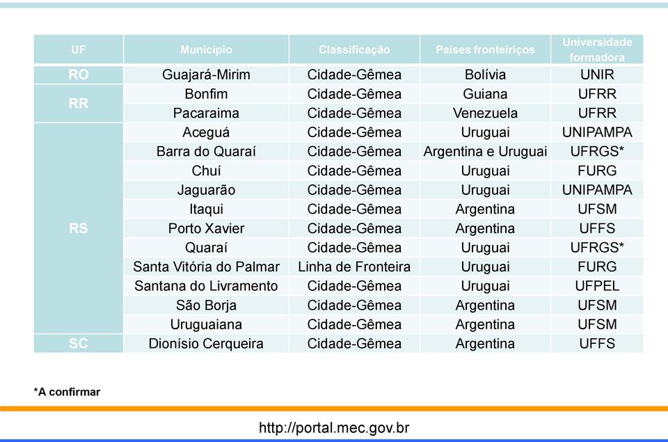 UNIPAMPA Itaqui Cidade-Gêmea Argentina UFSM RS Porto Xavier Cidade-Gêmea Argentina UFFS Quaraí Cidade-Gêmea Uruguai UFRGS* Santa Vitória do Palmar Linha de Fronteira Uruguai