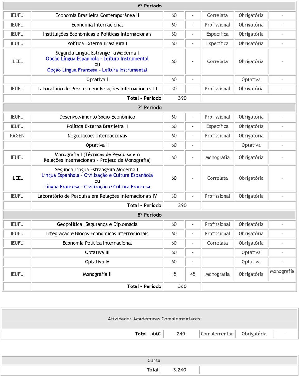 Correlata Obrigatória - Optativa I - Optativa - Laboratório de Pesquisa em Relações Internacionais III 30 - Profissional Obrigatória - 7º Período Desenvolvimento Sócio-Econômico - Profissional