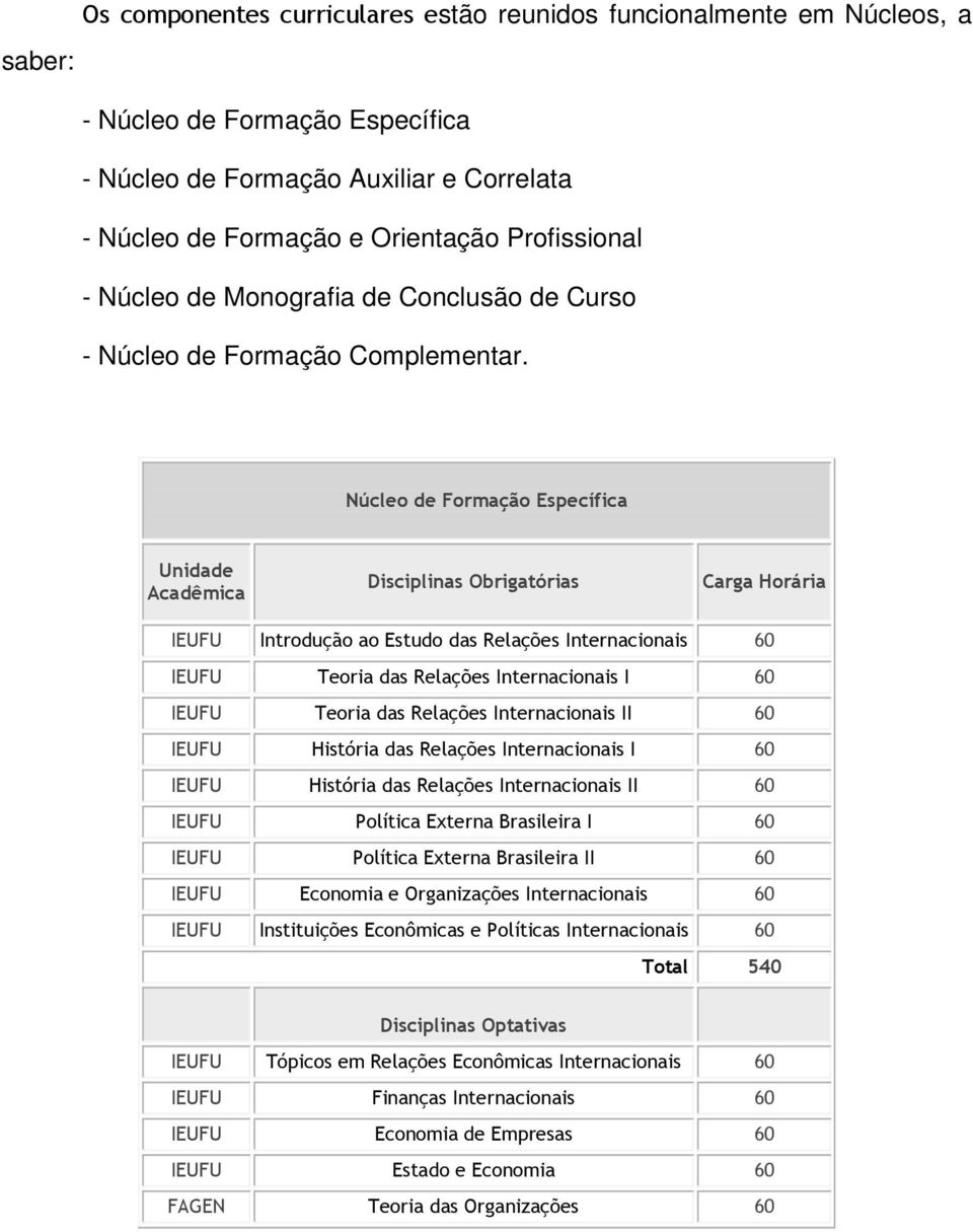 Núcleo de Formação Específica Disciplinas Obrigatórias Introdução ao Estudo das Relações Internacionais Teoria das Relações Internacionais I Teoria das Relações Internacionais II História das