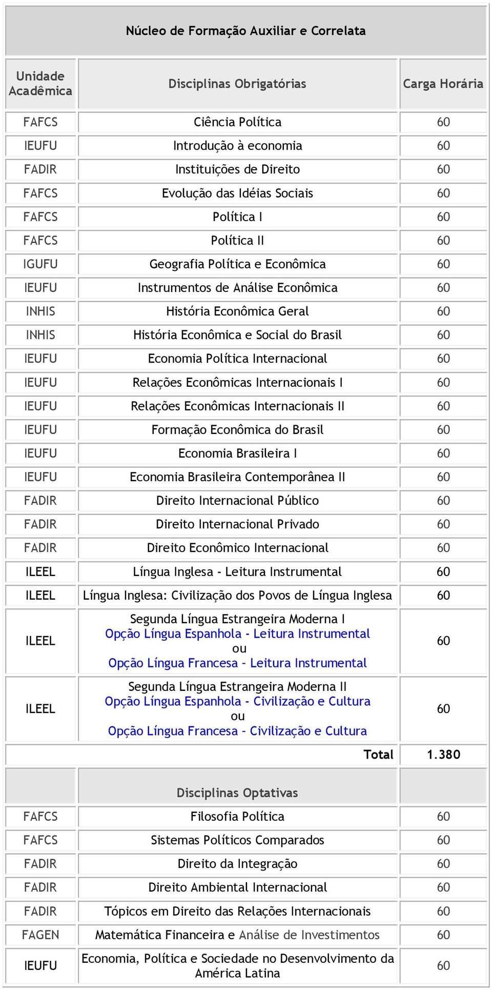 Econômicas Internacionais I Relações Econômicas Internacionais II Formação Econômica do Brasil Economia Brasileira I Economia Brasileira Contemporânea II FADIR Direito Internacional Público FADIR