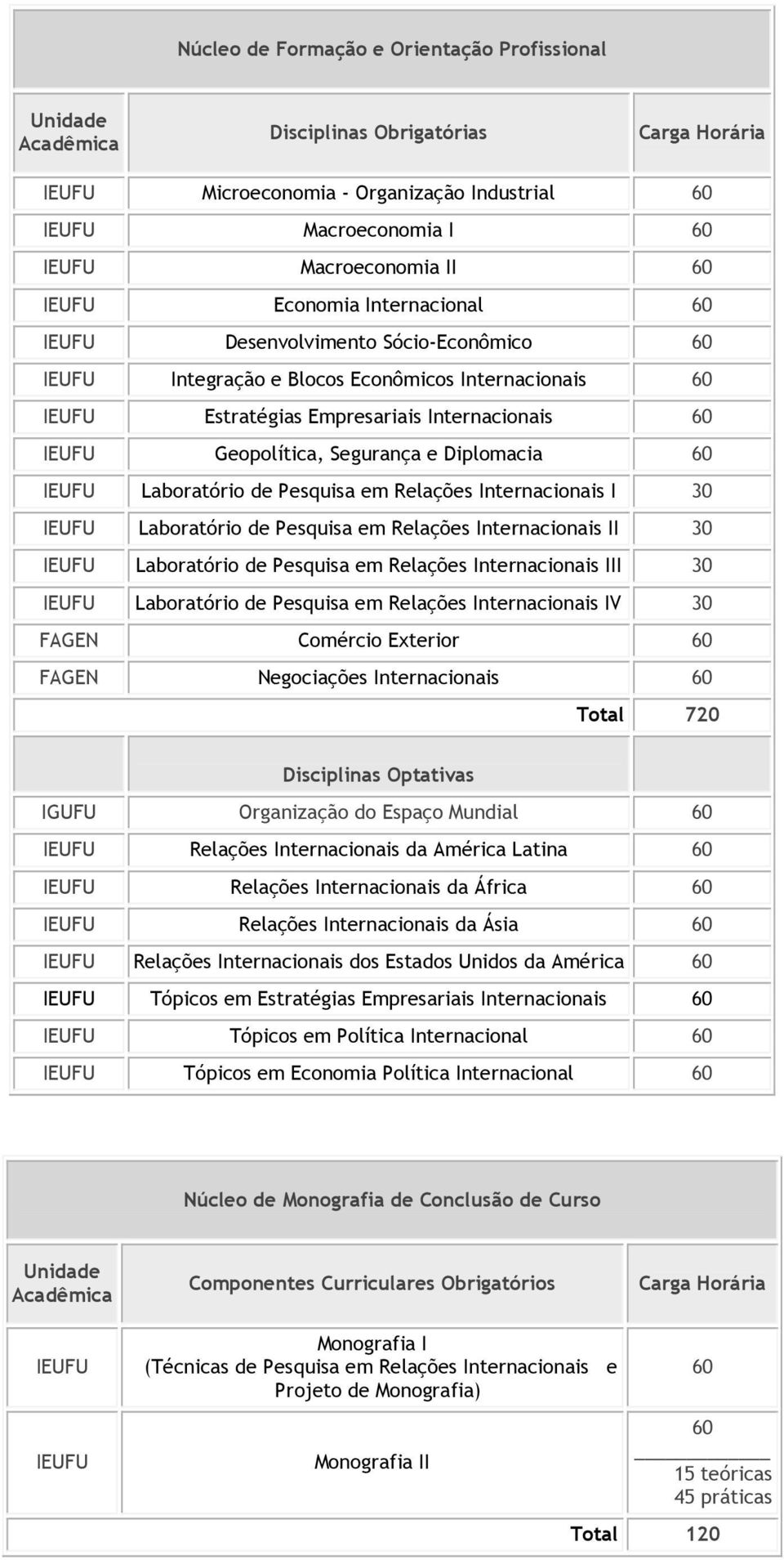 Pesquisa em Relações Internacionais II 30 Laboratório de Pesquisa em Relações Internacionais III 30 Laboratório de Pesquisa em Relações Internacionais IV 30 FAGEN Comércio Exterior FAGEN Negociações