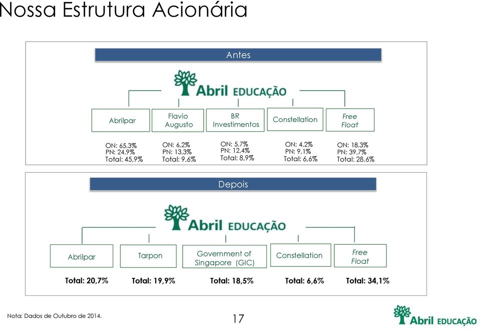 Total: 6,6% ON: 18,3% PN: 39,7% Total: 28,6% 1 Depois Abrilpar Tarpon Government of Singapore (GIC)