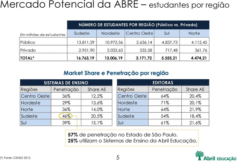 474,21 Market Share e Penetração por região SISTEMAS DE ENSINO Regiões Penetração Share AE Centro Oeste 36% 12,2% Nordeste 29% 13,6% Norte 36% 14,0% Sudeste 46% 20,5% Sul 39% 15,1%