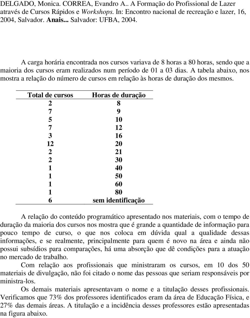 Total de cursos Horas de duração 2 8 7 9 5 10 7 12 3 16 12 20 2 21 2 30 1 40 1 50 1 60 1 80 6 sem identificação A relação do conteúdo programático apresentado nos materiais, com o tempo de duração da