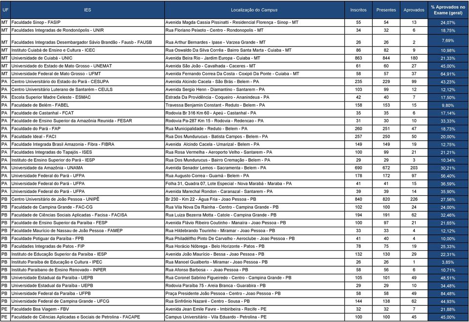 Cultura - ICEC Rua Oswaldo Da Silva Corrêa - Bairro Santa Marta - Cuiaba - MT 86 82 9 10,98% MT Universidade de Cuiabá - UNIC Avenida Beira Rio - Jardim Europa - Cuiaba - MT 863 844 180 21,33% MT