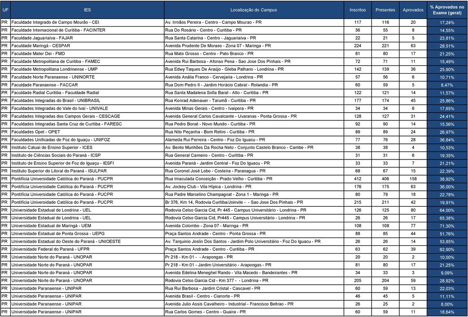Rua Santa Catarina - Centro - Jaguariaiva - PR 22 21 5 23,81% PR Faculdade Maringá - CESPAR Avenida Prudente De Moraes - Zona 07 - Maringa - PR 224 221 63 28,51% PR Faculdade Mater Dei - FMD Rua Mato