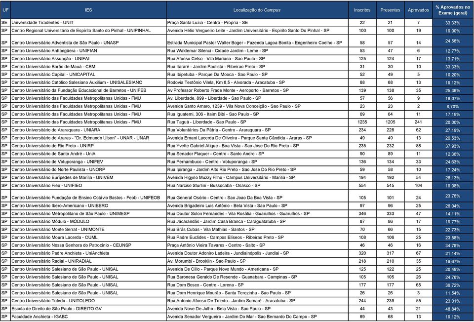 Engenheiro Coelho - SP 58 57 14 24,56% SP Centro Universitário Anhangüera - UNIFIAN Rua Waldemar Silenci - Cidade Jardim - Leme - SP 53 47 6 12,77% SP Centro Universitário Assunção - UNIFAI Rua